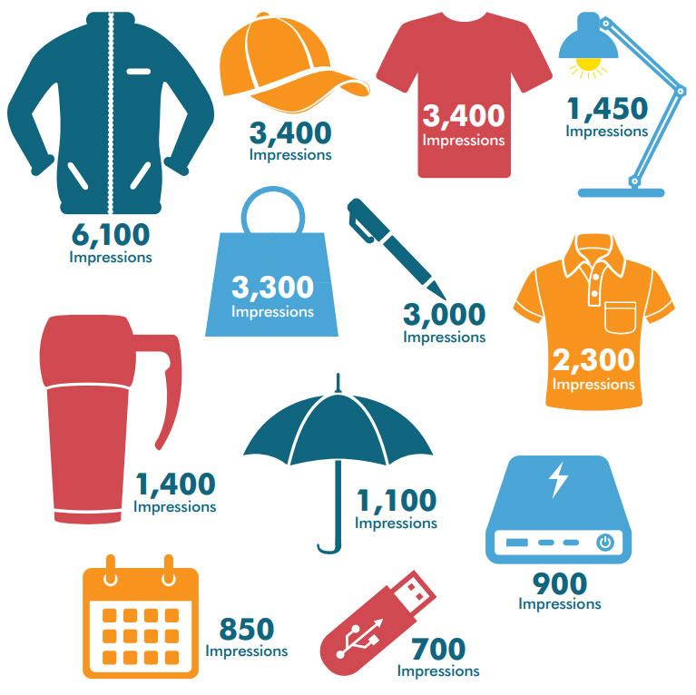 Promotional Products with Most Impressions